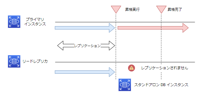 rds-promote-read-replica